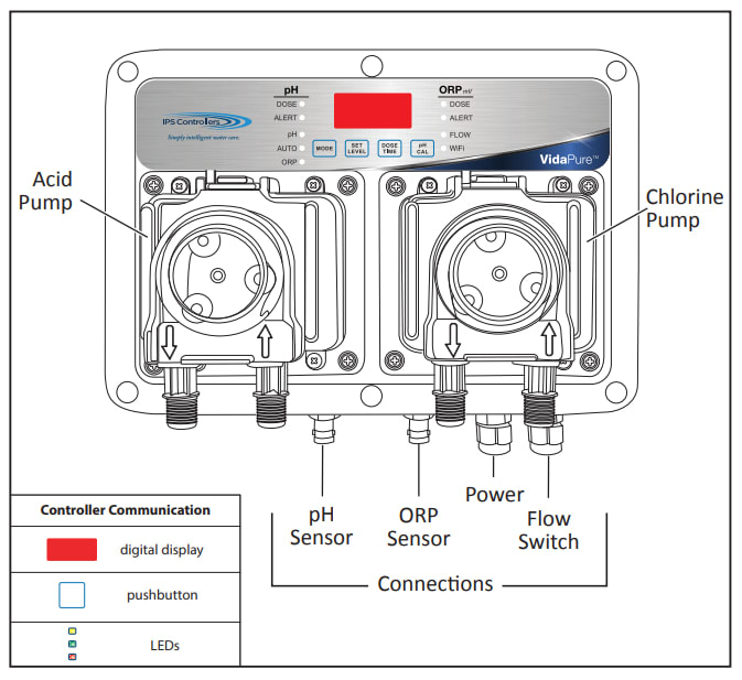 IPS Controllers VidaPure VP100 Chemical Controller, Monitor and Maintain pH and Sanitizer Levels, Includes Controller, Sensors, Flow Switch and Cell, Inline Filter, (2) Chemical Pumps & Tubing, Meets California Title XXII Log Requirements image 3